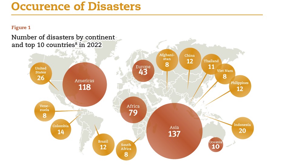 Number of disasters by continent and top 10 countries in 2022. In the 8th spot in the list, four countries each had eight events, so 11 countries are listed.