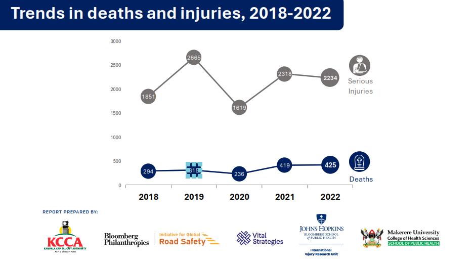 Trends in deaths and injuries, 2018-2022